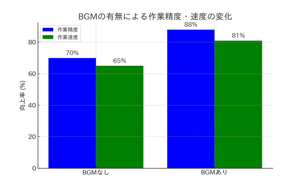 BGMの有無による作業精度・速度の変化